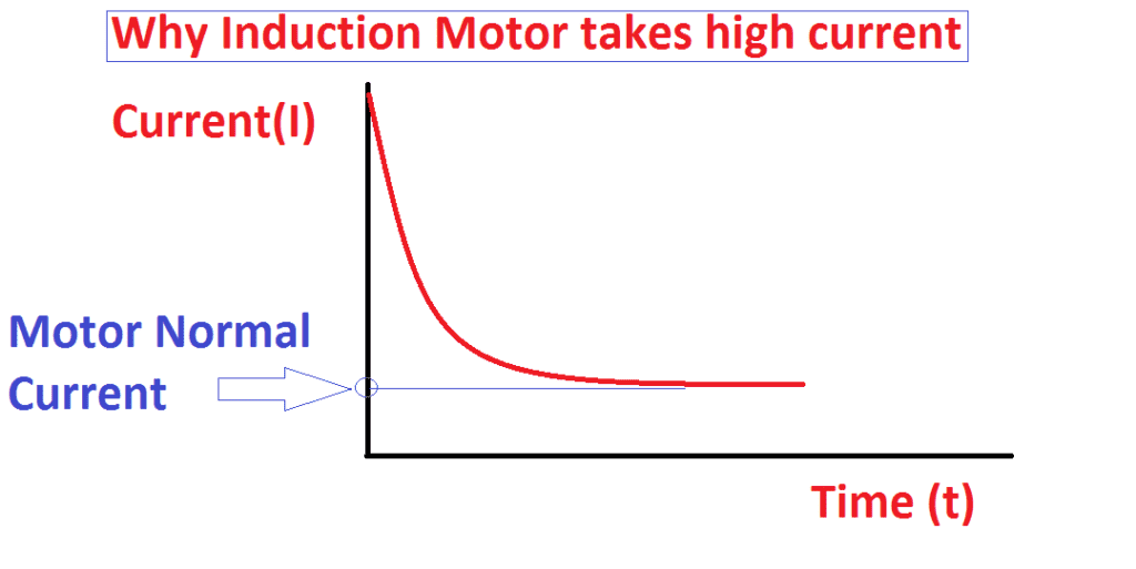 Why induction motor Takes high starting current Electrical4u