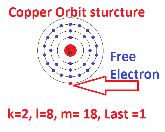 What Is Free Electron And Basic Free Electron Concept Copper Orbit Structure Electrical4u