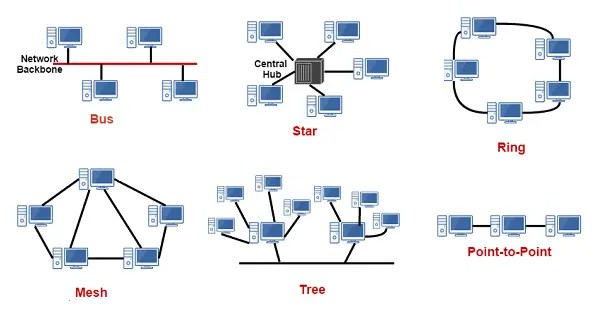 NETWORK TOPOLOGIES Electrical4u
