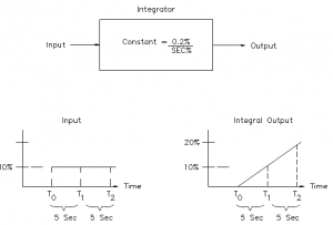 Key Facts about the Integral (Reset) Control Systems