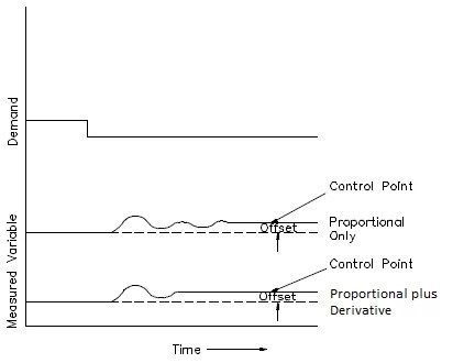 Features of Proportional plus Derivative (PD) Controller