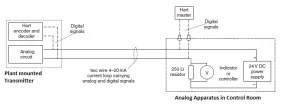 Features of HART Communication Protocol