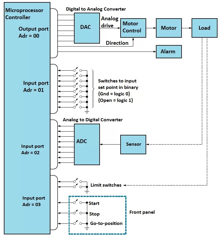 Position Control System Using a MicroprocessorBased Controller