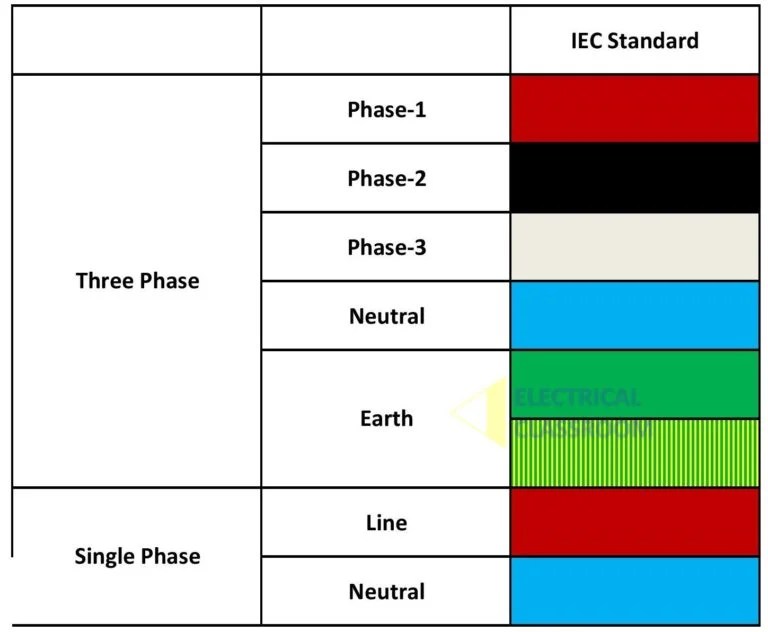 Electrical wiring color codes Important