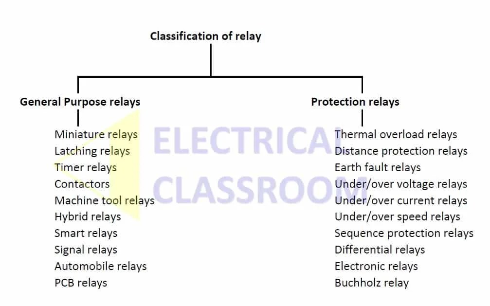RelayPrinciple, operation, construction, types, Application