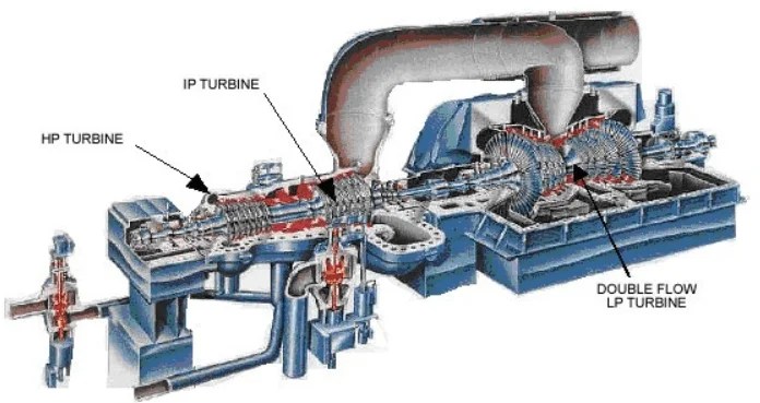 Como funcionam as turbinas a vapor? Electrical
