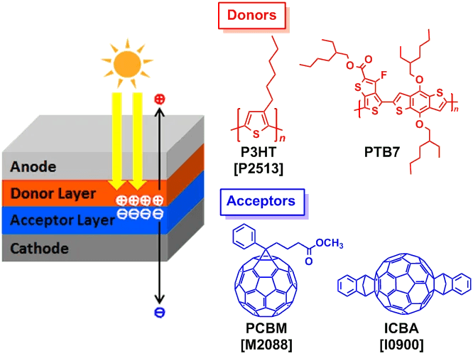 Organic solar panels Electrical