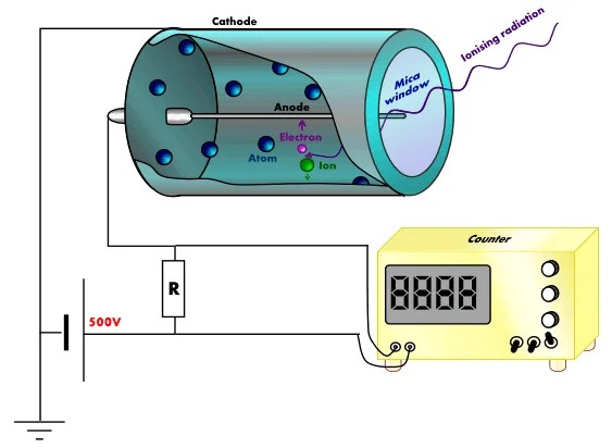 Geiger-Müller counter: how does it work? - Electrical e-Library.com