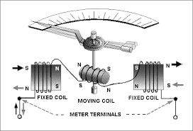 Electrodynamometer type Instruments - Construction
