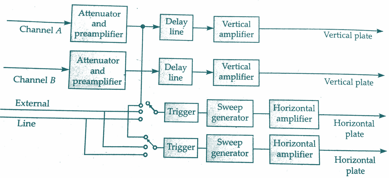 Dual / Double Beam Oscilloscope Working Principle & Block diagram