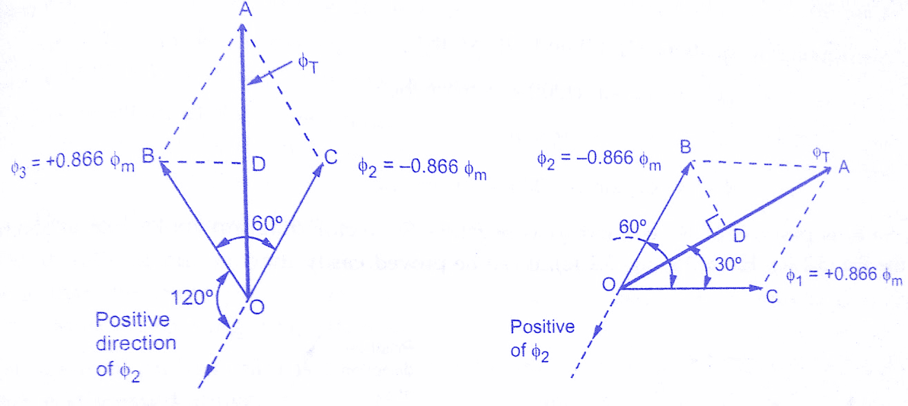 Rotating field(RMF) in Synchronous Machines Electrical Engineering Info
