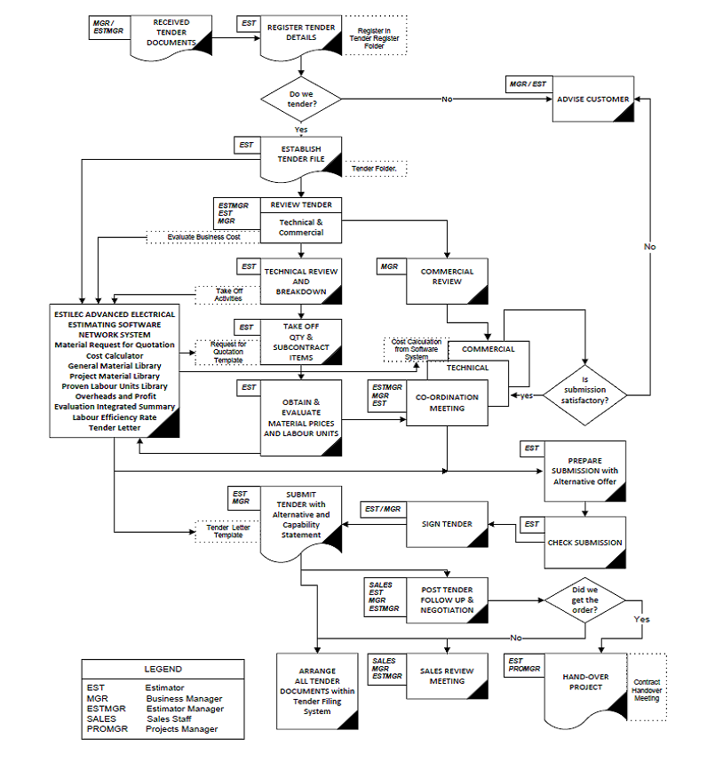 Eesp Flowchart Electrical Safety Images