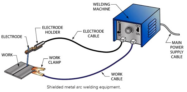 Heating And Welding MCQ Questions & Answers