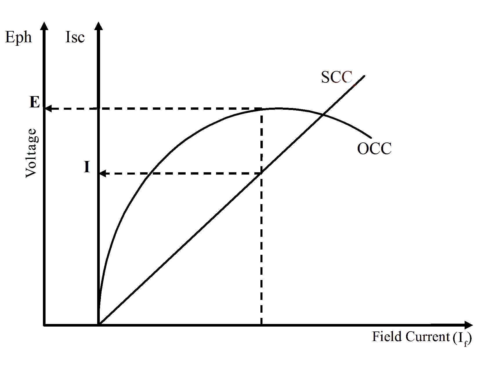 Voltage regulation of Alternator by EMF method