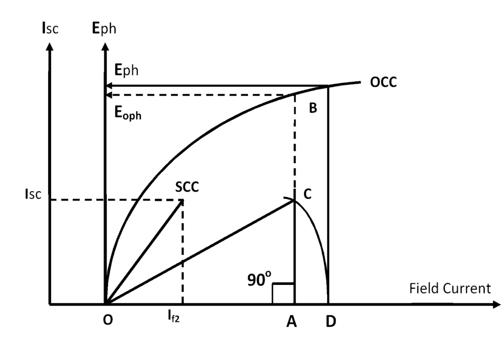 Voltage regulation of Alternator by MMF method