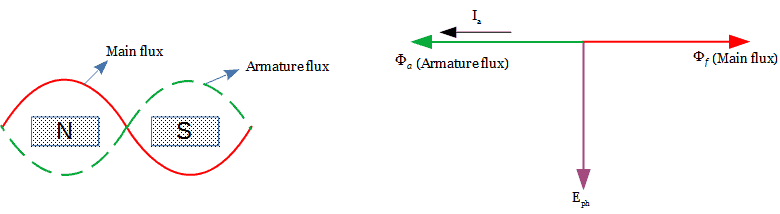 Armature reaction in Alternator