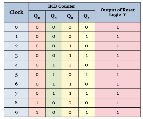 3 Bit Asynchronous Up Counter With Circuit Diagram And Truth Table ...