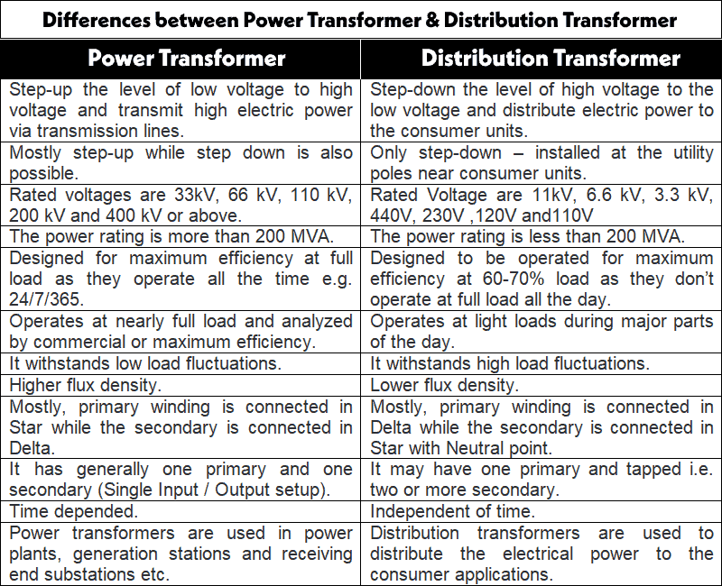 Difference between Power Transformer & Distribution Transformer