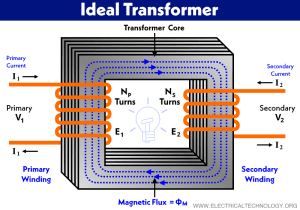 Difference Between Ideal and Real or Practical Transformer
