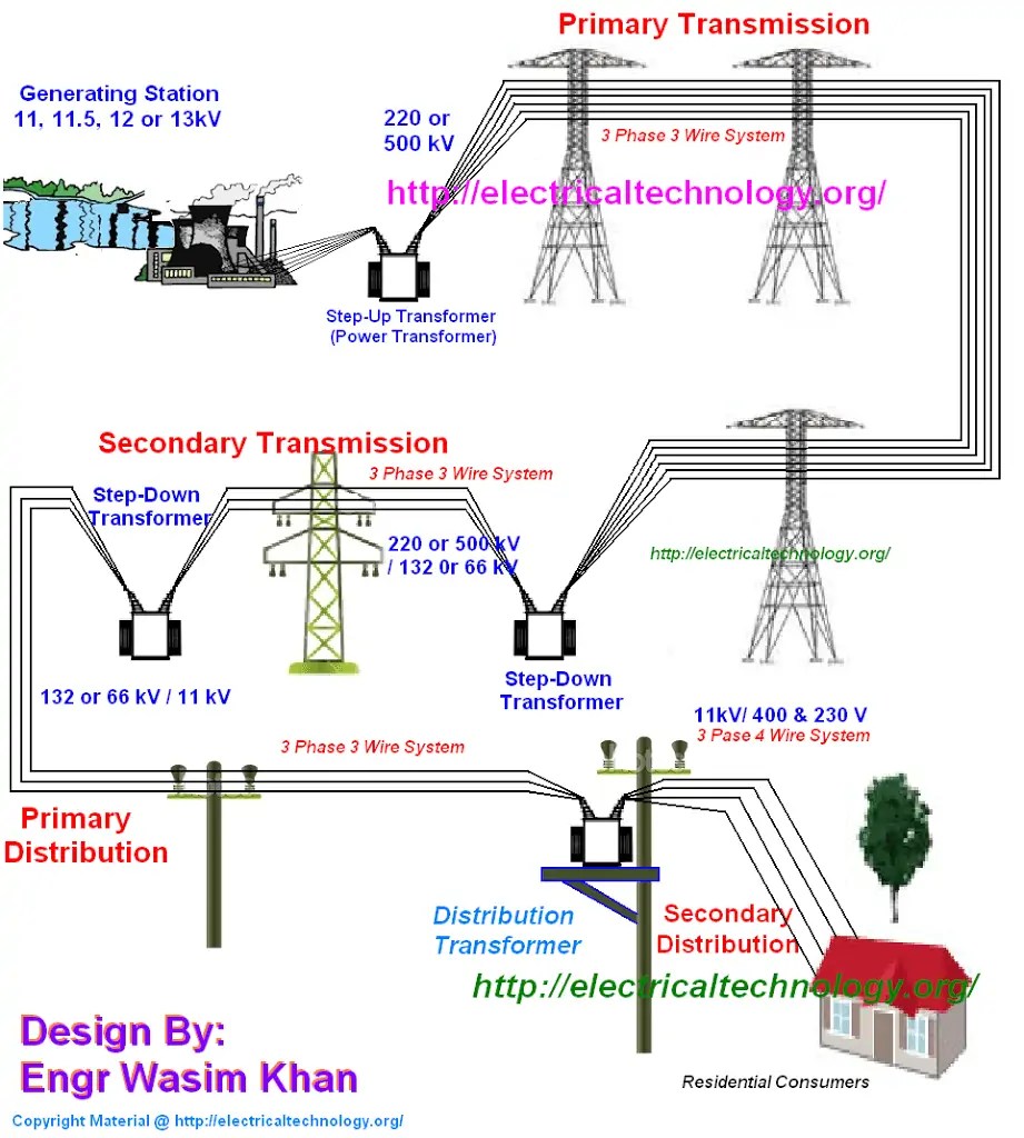 Typical AC Power Supply system scheme and Elements of Distribution System