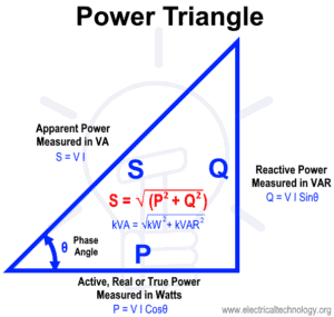What is Active, Reactive, Apparent and Complex Power?