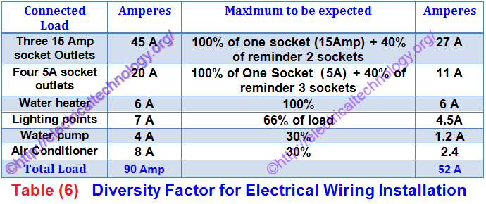 Diversity Factor in Electrical Wiring Installation Electrical Technology
