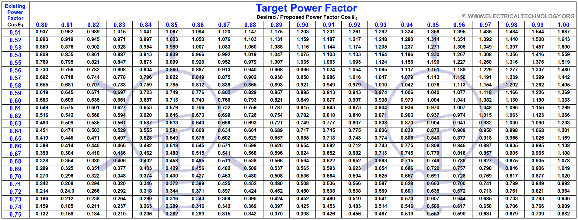 How to Find Capacitor Size in kVAR & Farad for PF Correction