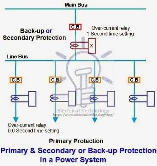 Primary and Secondary or Backup protection in a Power System