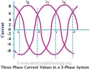 Three Phase Current Values in a 3-Phase or Poly-Phase System