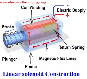 What is a Solenoid and Solenoid Magnetic Field