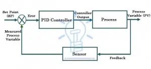 What is a PID Controller? Types, Operation and Applications