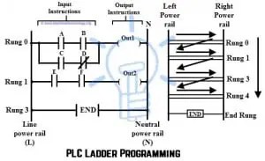 Programmable Logic Controllers (PLC) for Industrial Control