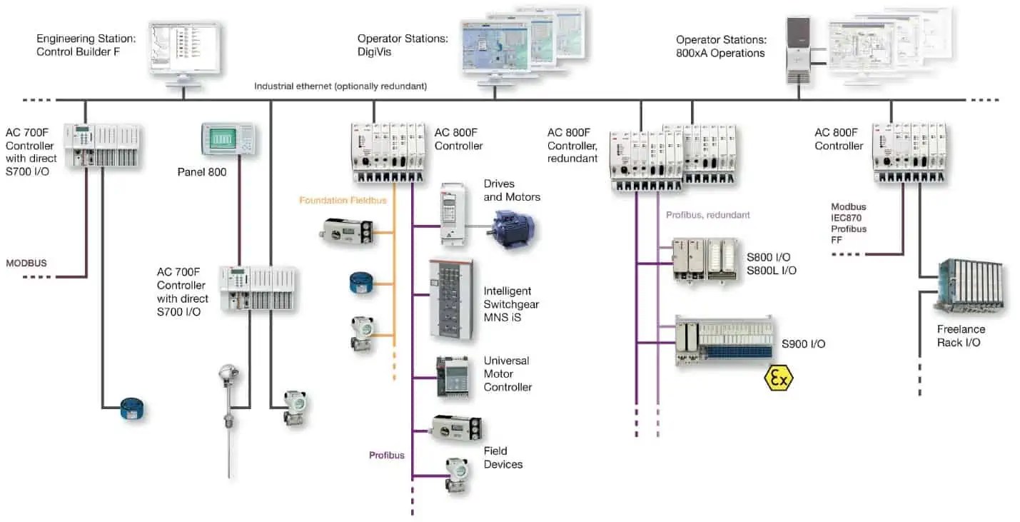 What is Distributed Control System (DCS)?
