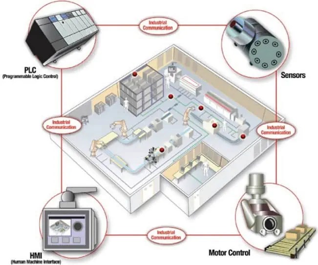 What are Industrial Communication Networks? An Overview