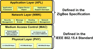 What is ZigBee Technology and How it works? Electrical Technology