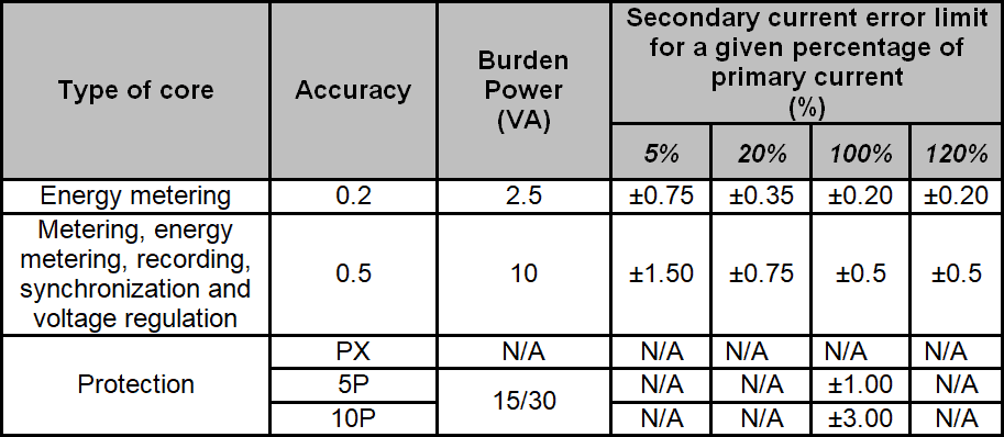 Current Transformer (CT) Types, Installation, Characteristic
