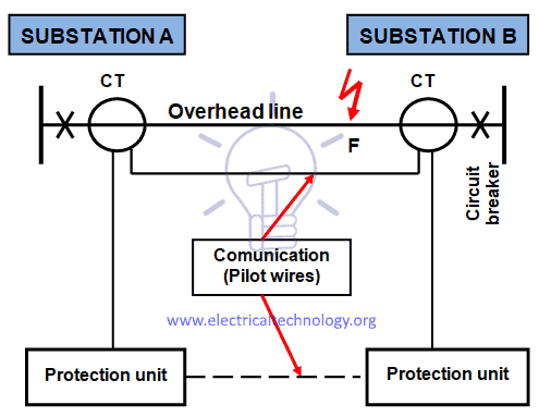 Overhead Lines Protection - Faults and Protection Devices