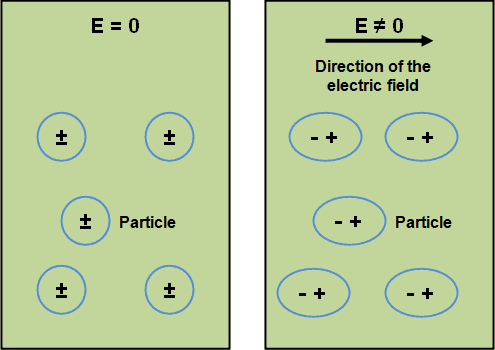 Insulating And Dielectric Materials - Types, Properties & Applications
