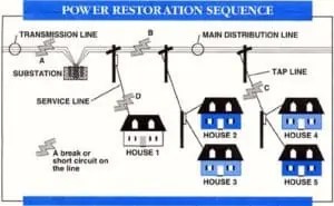 Power System Restoration - Outage, Voltage Collapse & Switching Programs