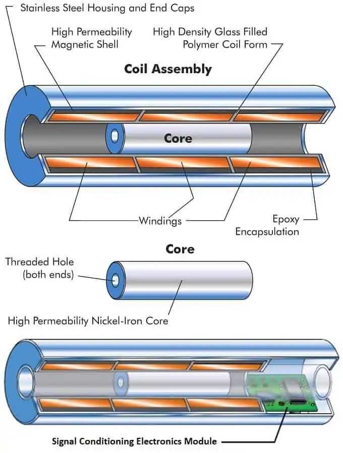 LVDT Linear Variable Differential Transformer Inductive Sensors