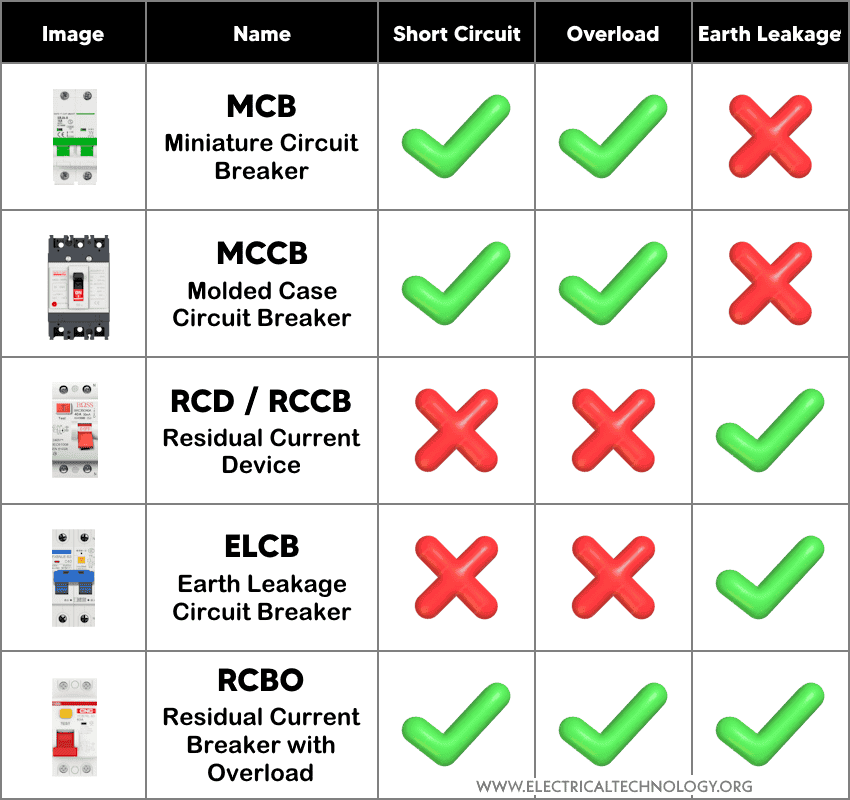 Difference Among Electrical Appliances Mcb Mccb Elcb Rccb Rcbo Rcd And