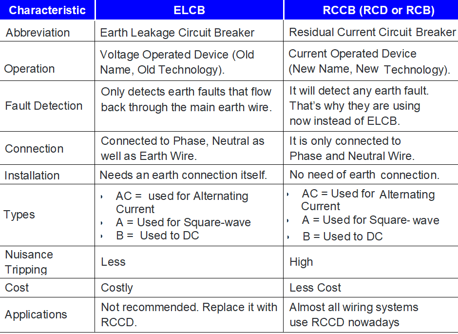 Difference Between MCB, MCCB, ELCB And RCD Circuit Breakers, 43 OFF
