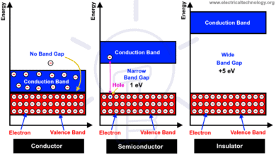 Difference Between Conductor and Superconductor