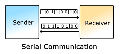 Main Difference Between Serial and Parallel Communication
