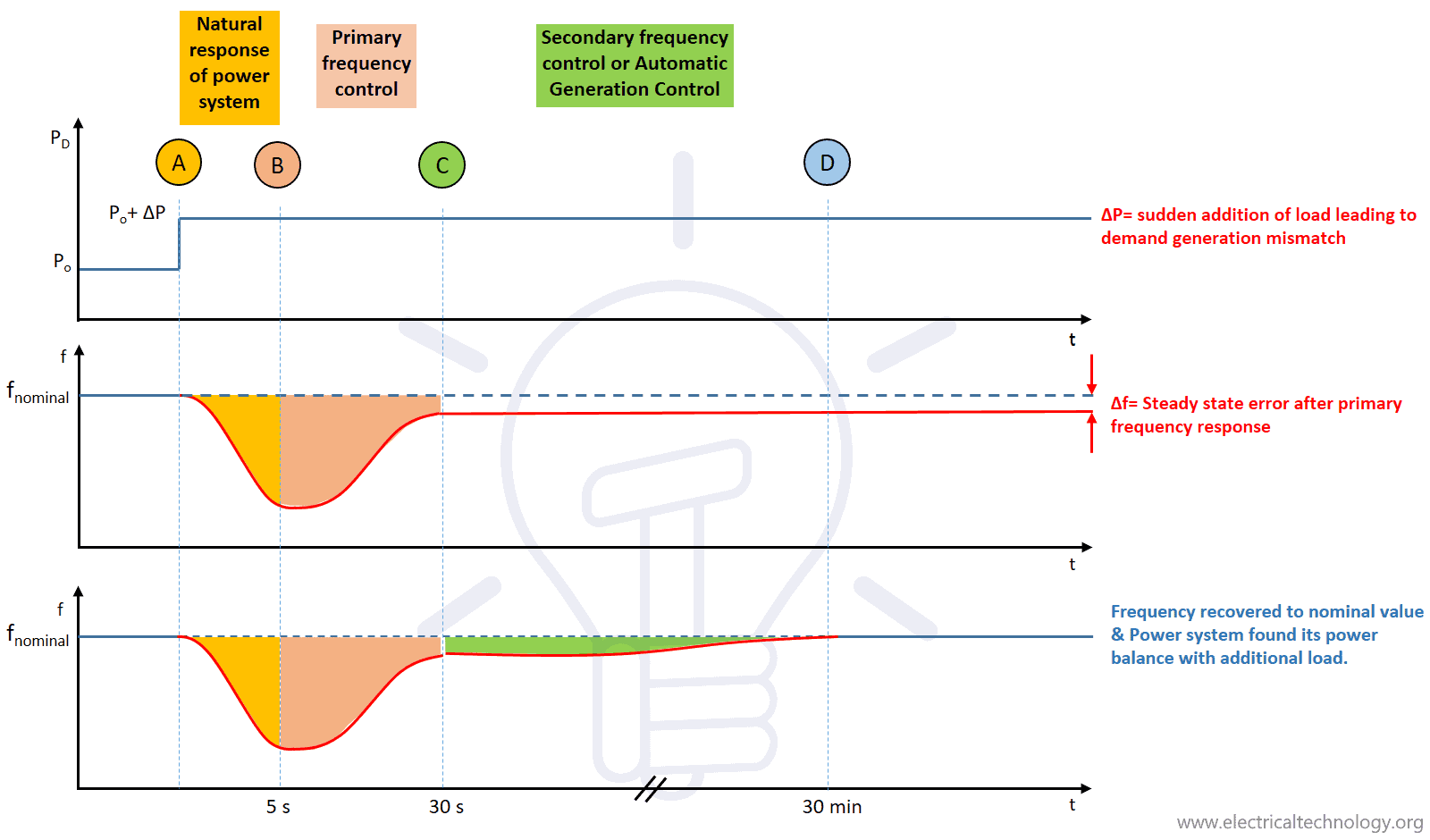 LFC & TGC Load Frequency & Turbine Governor Control
