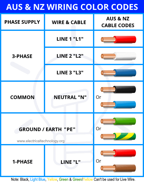 Electrical Wiring Color Codes for AC & DC - NEC & IEC