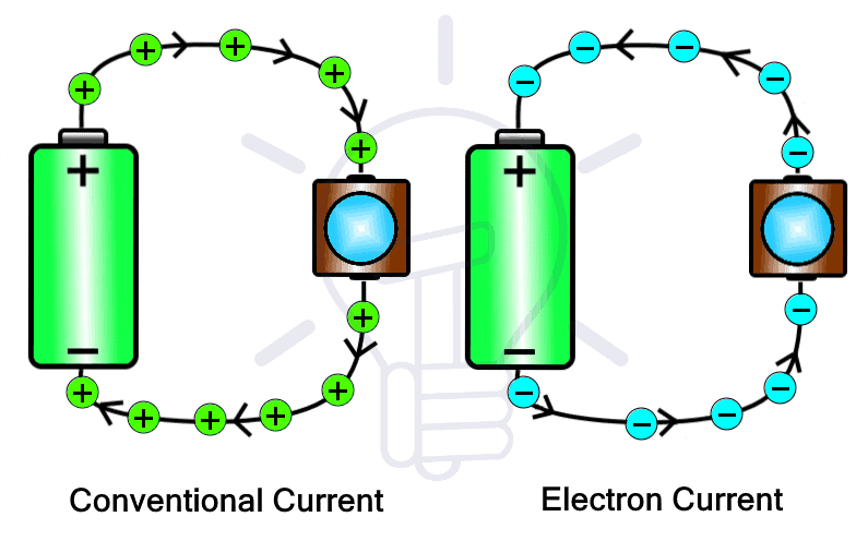 What is Electricity? Types, Sources & Generation of Electricity