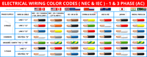 Electrical Wiring Color Codes for AC and DC - NEC and IEC