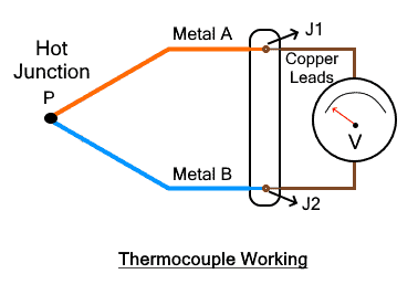 Thermocouple - Types, Construction, Working and Applications