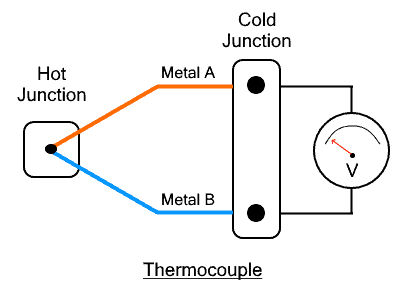 Thermocouple - Types, Construction, Working and Applications